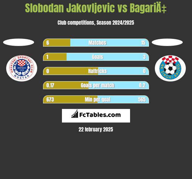 Slobodan Jakovljevic vs BagariÄ‡ h2h player stats