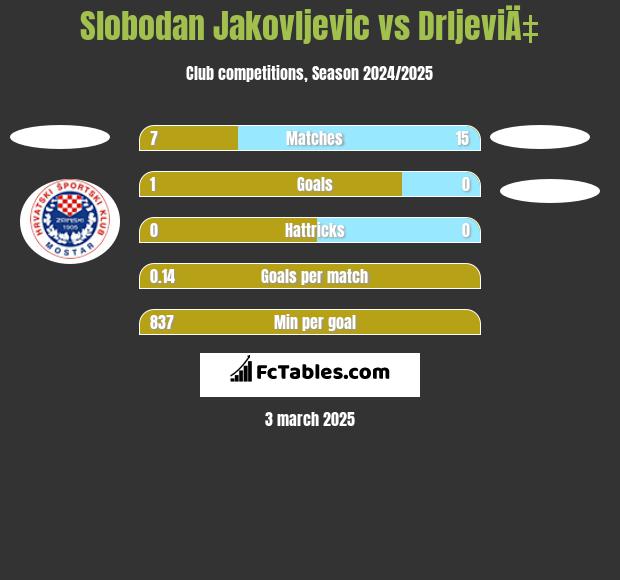 Slobodan Jakovljevic vs DrljeviÄ‡ h2h player stats