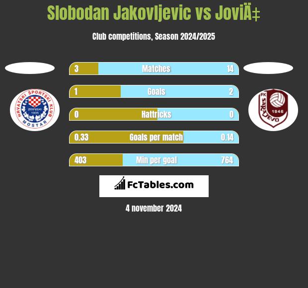 Slobodan Jakovljevic vs JoviÄ‡ h2h player stats