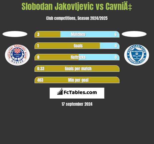 Slobodan Jakovljevic vs CavniÄ‡ h2h player stats