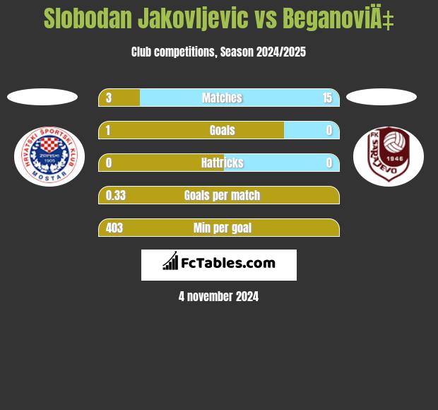 Slobodan Jakovljevic vs BeganoviÄ‡ h2h player stats