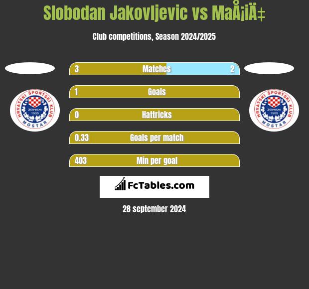 Slobodan Jakovljevic vs MaÅ¡iÄ‡ h2h player stats