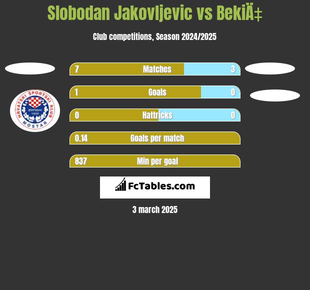 Slobodan Jakovljevic vs BekiÄ‡ h2h player stats