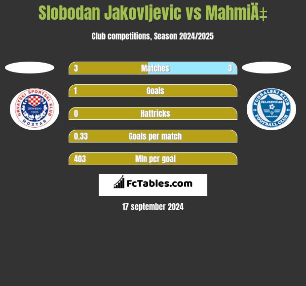 Slobodan Jakovljevic vs MahmiÄ‡ h2h player stats