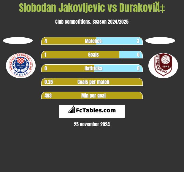 Slobodan Jakovljevic vs DurakoviÄ‡ h2h player stats