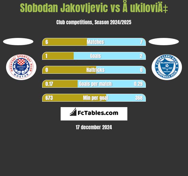 Slobodan Jakovljevic vs Å ukiloviÄ‡ h2h player stats