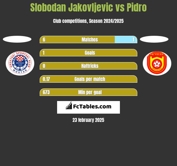 Slobodan Jakovljevic vs Pidro h2h player stats