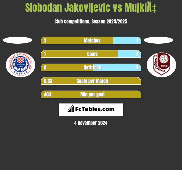 Slobodan Jakovljevic vs MujkiÄ‡ h2h player stats