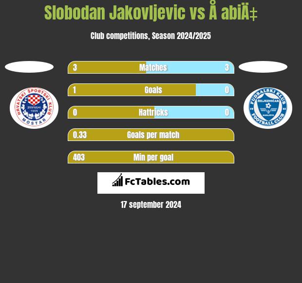 Slobodan Jakovljevic vs Å abiÄ‡ h2h player stats