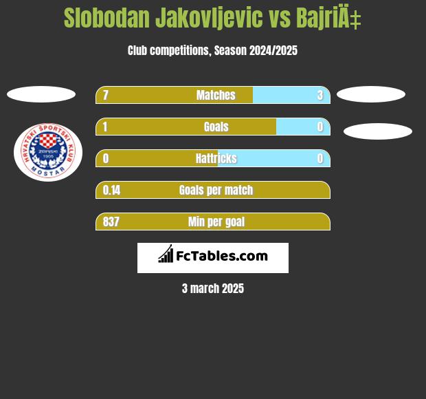 Slobodan Jakovljevic vs BajriÄ‡ h2h player stats