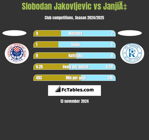 Slobodan Jakovljevic vs JanjiÄ‡ h2h player stats