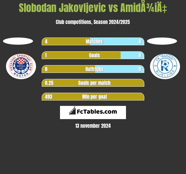 Slobodan Jakovljevic vs AmidÅ¾iÄ‡ h2h player stats