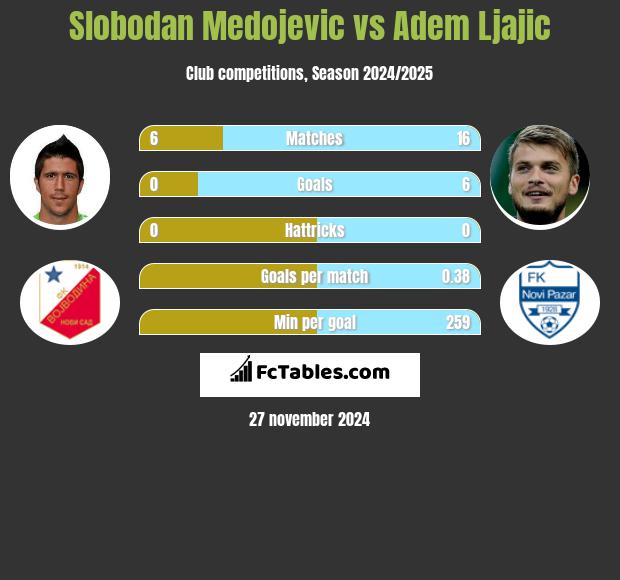 Slobodan Medojevic vs Adem Ljajić h2h player stats