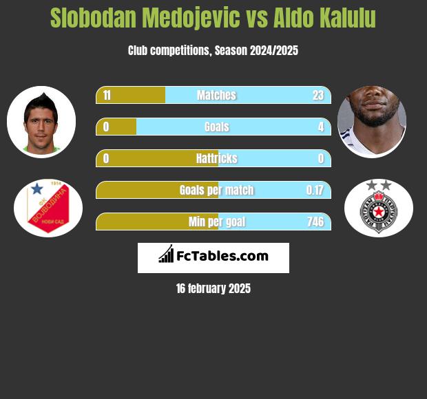 Slobodan Medojevic vs Aldo Kalulu h2h player stats