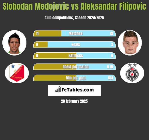 Slobodan Medojevic vs Aleksandar Filipovic h2h player stats