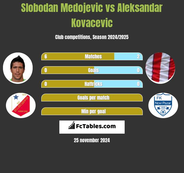 Slobodan Medojevic vs Aleksandar Kovacevic h2h player stats