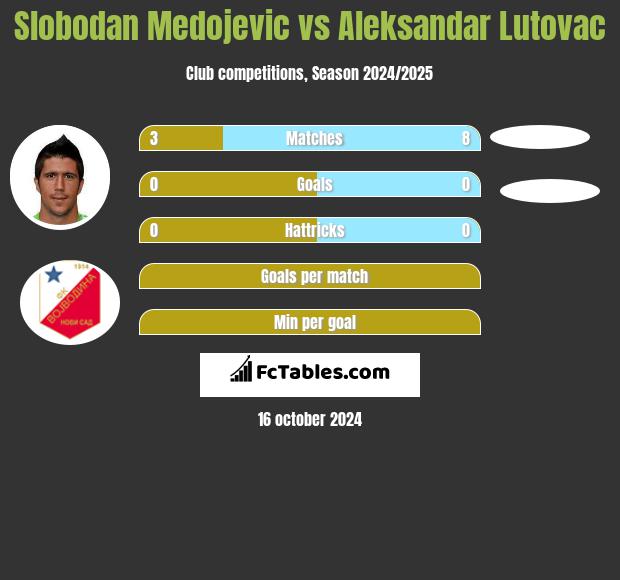 Slobodan Medojevic vs Aleksandar Lutovac h2h player stats