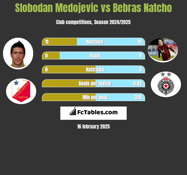 Slobodan Medojevic vs Bebras Natcho h2h player stats