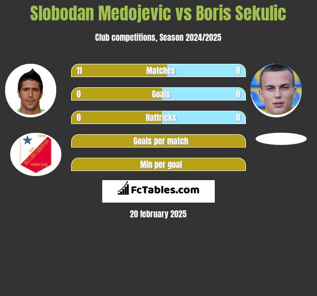 Slobodan Medojevic vs Boris Sekulic h2h player stats