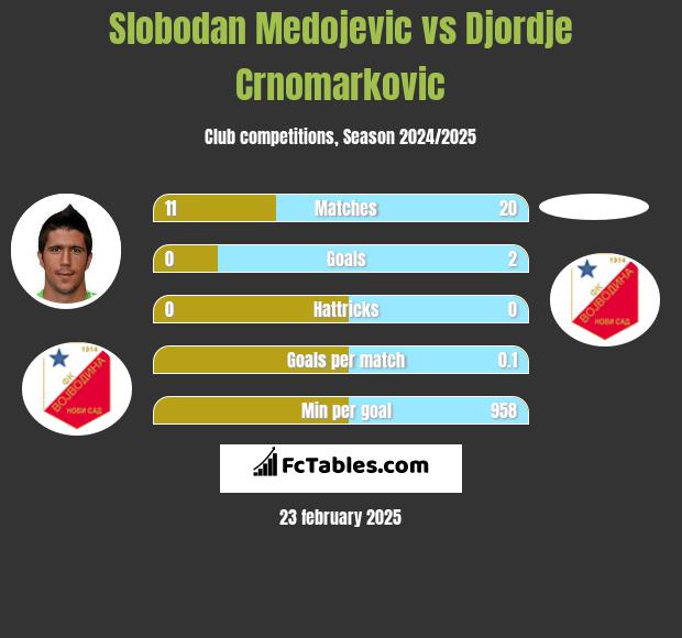 Slobodan Medojevic vs Djordje Crnomarkovic h2h player stats