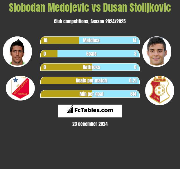 Slobodan Medojevic vs Dusan Stoiljkovic h2h player stats