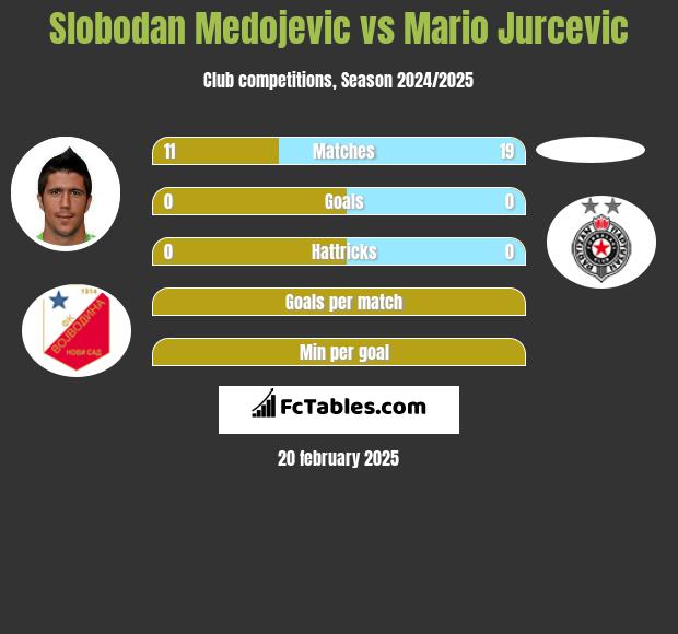 Slobodan Medojevic vs Mario Jurcevic h2h player stats