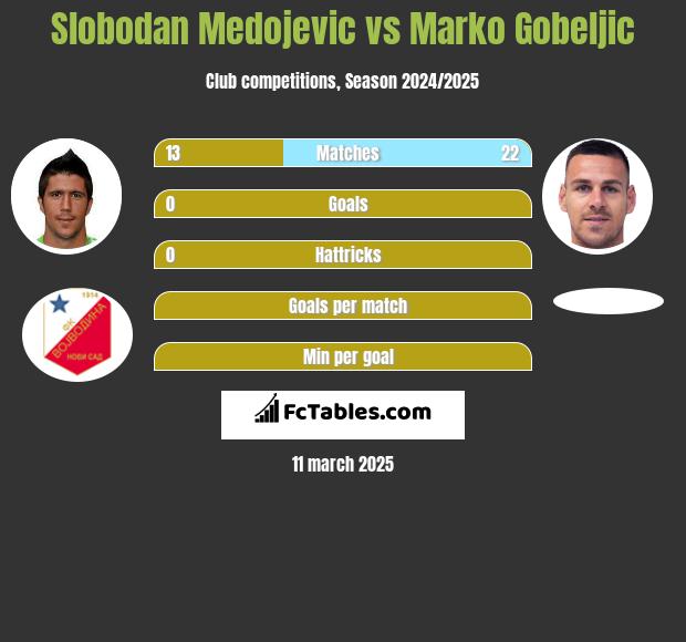 Slobodan Medojevic vs Marko Gobeljic h2h player stats