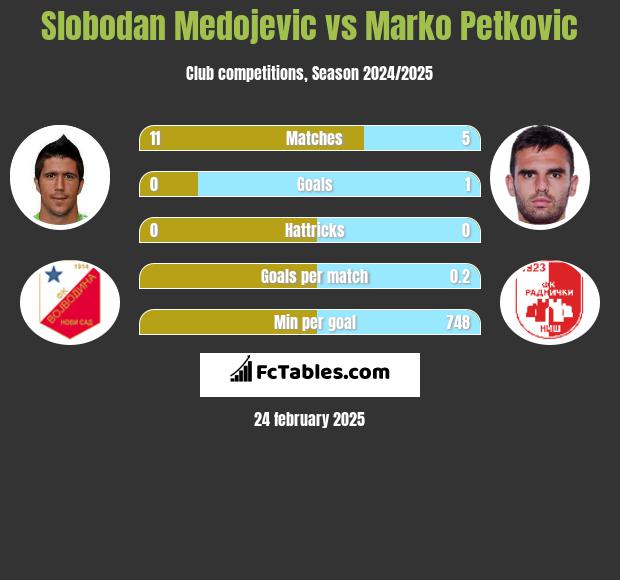 Slobodan Medojevic vs Marko Petkovic h2h player stats