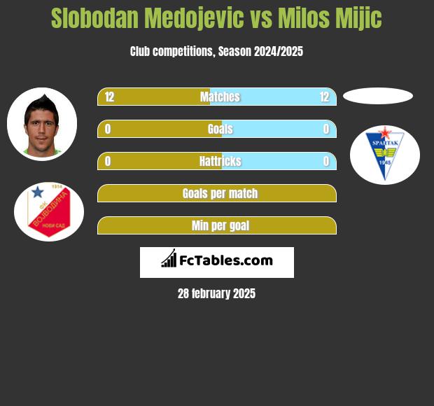 Slobodan Medojevic vs Milos Mijic h2h player stats