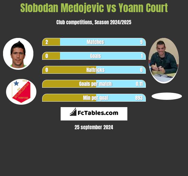 Slobodan Medojevic vs Yoann Court h2h player stats