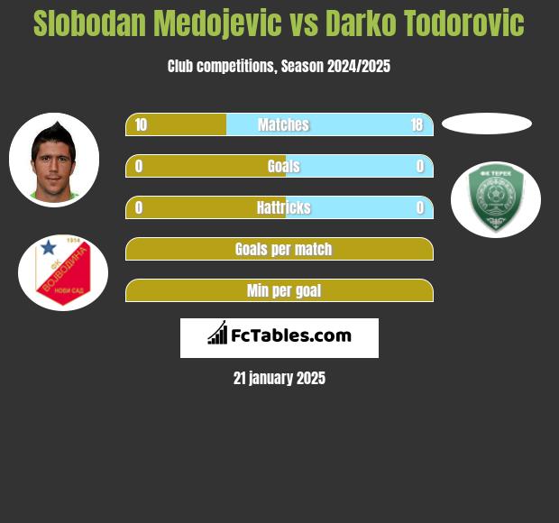 Slobodan Medojevic vs Darko Todorovic h2h player stats