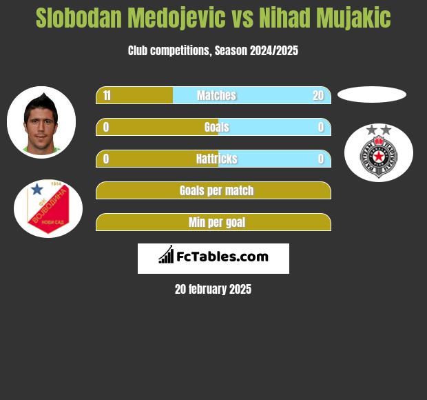 Slobodan Medojevic vs Nihad Mujakic h2h player stats