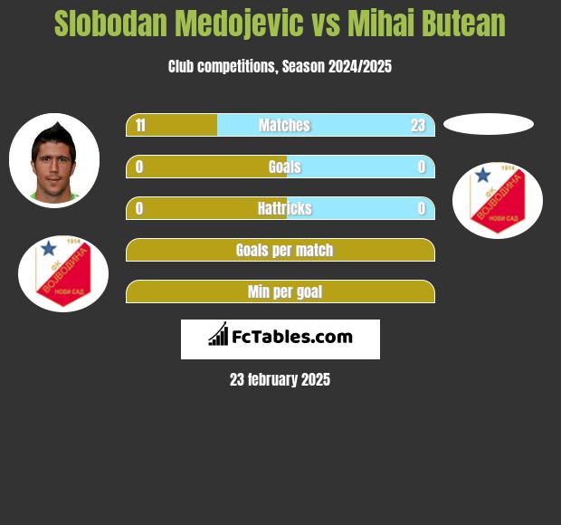 Slobodan Medojevic vs Mihai Butean h2h player stats