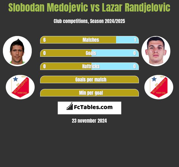 Slobodan Medojevic vs Lazar Randjelovic h2h player stats