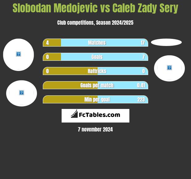 Slobodan Medojevic vs Caleb Zady Sery h2h player stats