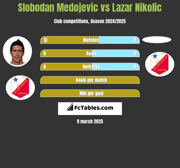 Slobodan Medojevic vs Lazar Nikolic h2h player stats