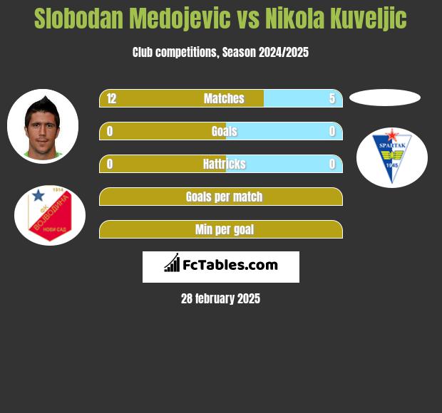 Slobodan Medojevic vs Nikola Kuveljic h2h player stats