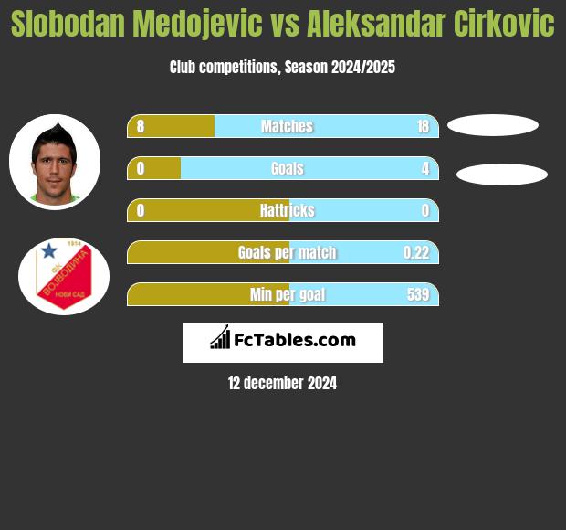 Slobodan Medojevic vs Aleksandar Cirkovic h2h player stats