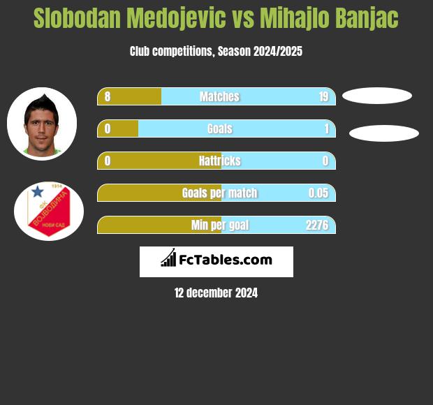 Slobodan Medojevic vs Mihajlo Banjac h2h player stats