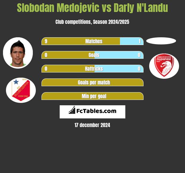 Slobodan Medojevic vs Darly N'Landu h2h player stats