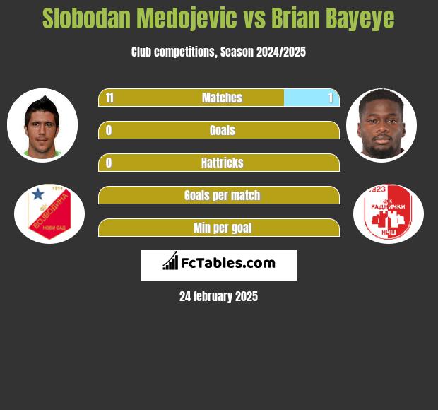 Slobodan Medojevic vs Brian Bayeye h2h player stats