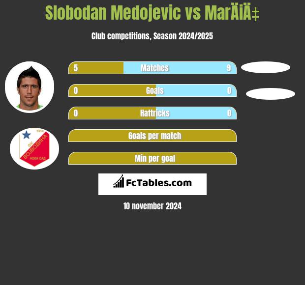 Slobodan Medojevic vs MarÄiÄ‡ h2h player stats