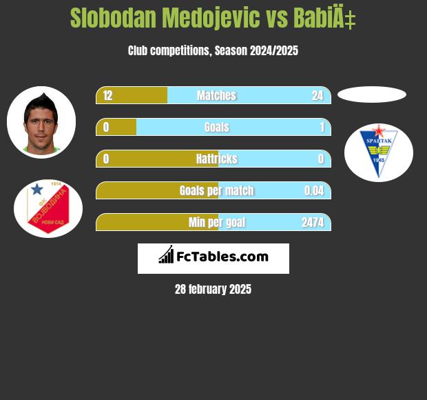 Slobodan Medojevic vs BabiÄ‡ h2h player stats