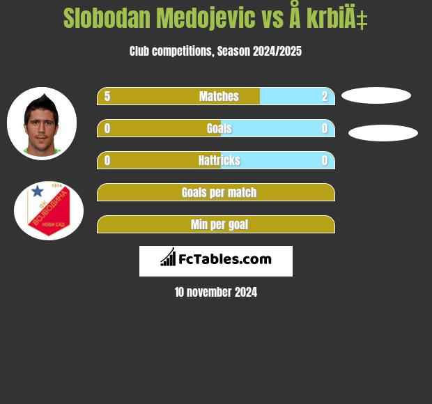 Slobodan Medojevic vs Å krbiÄ‡ h2h player stats