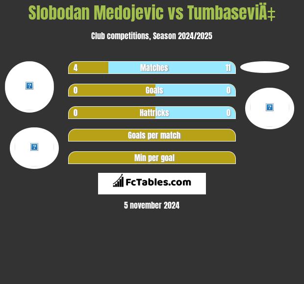 Slobodan Medojevic vs TumbaseviÄ‡ h2h player stats