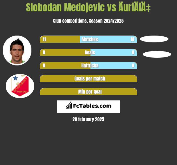 Slobodan Medojevic vs ÄuriÄiÄ‡ h2h player stats