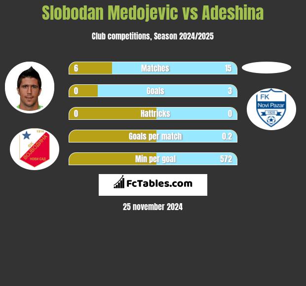 Slobodan Medojevic vs Adeshina h2h player stats