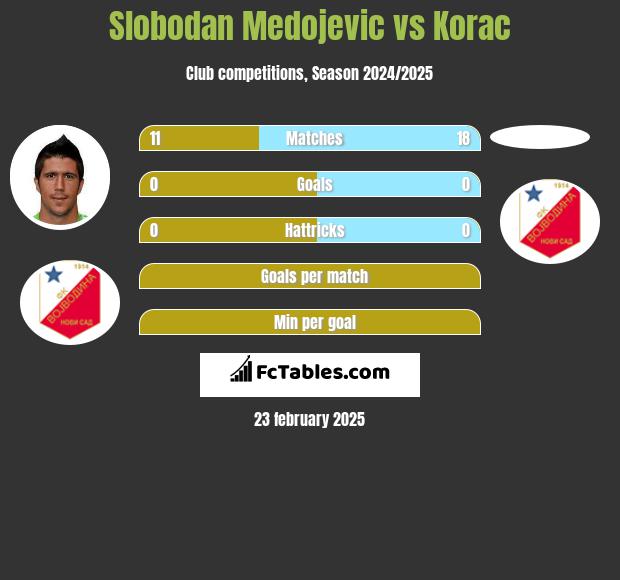 Slobodan Medojevic vs Korac h2h player stats