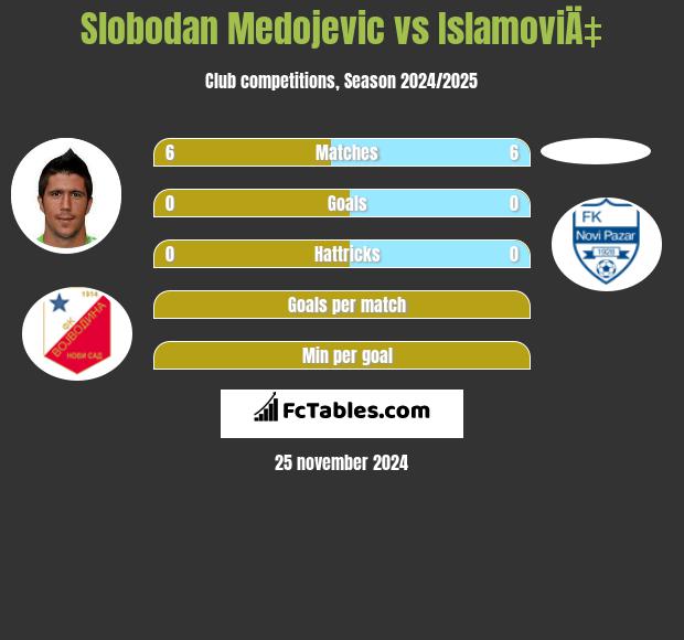 Slobodan Medojevic vs IslamoviÄ‡ h2h player stats