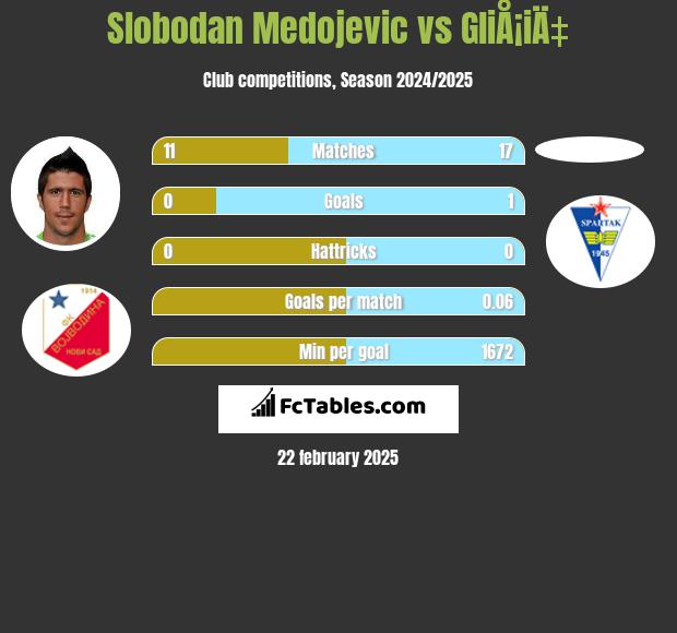 Slobodan Medojevic vs GliÅ¡iÄ‡ h2h player stats